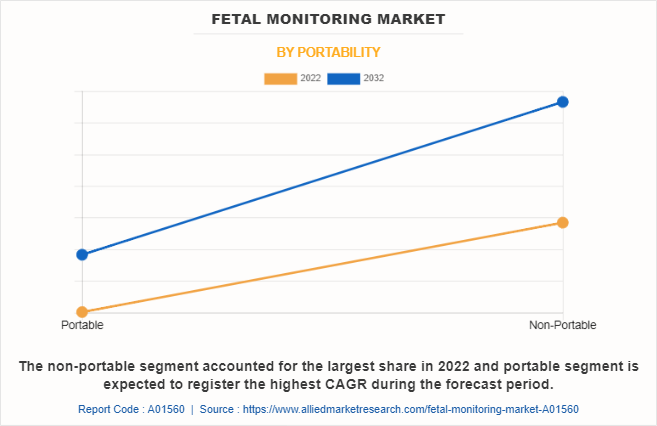 Fetal Monitoring Market by Portability