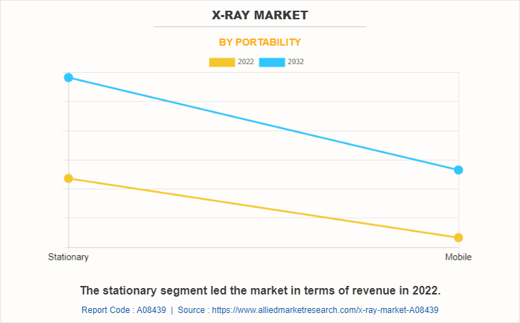 X-ray Market by Portability