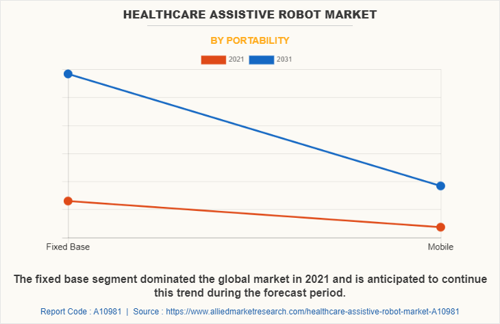 Healthcare Assistive Robot Market by Portability