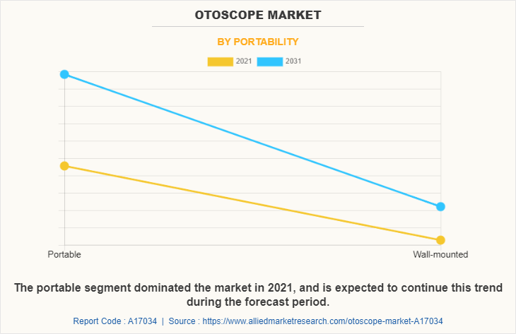 Otoscope Market by Portability