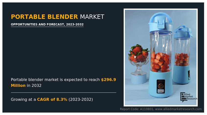 https://www.alliedmarketresearch.com/assets/sampleimages/portable-blender-market-1688452688.png