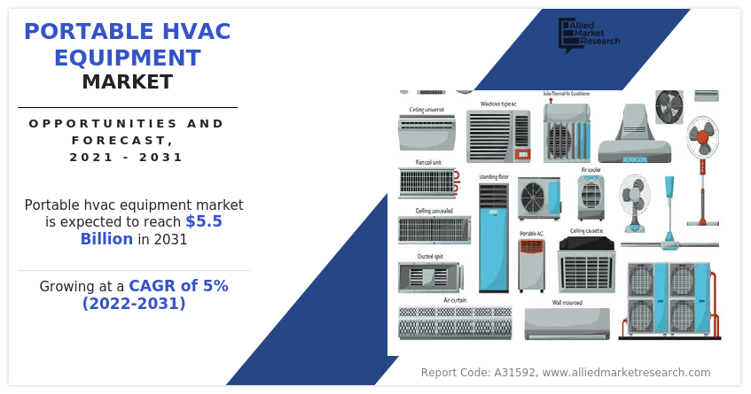Portable Hvac Equipment Market