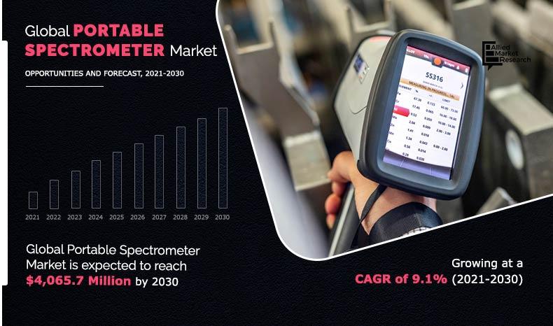 Portable Spectrometer Market Insights - 2030