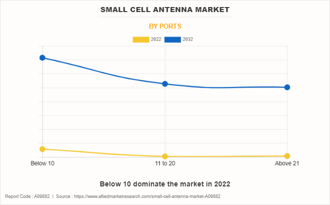Small Cell Antenna Market by Ports