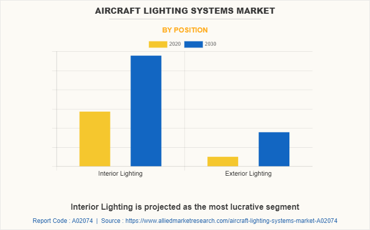 Aircraft Lighting Systems Market