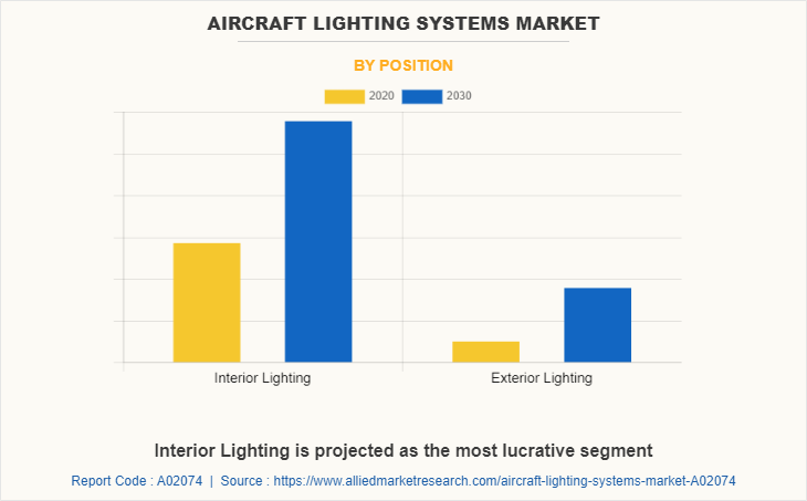 Aircraft Lighting Systems Market by Position