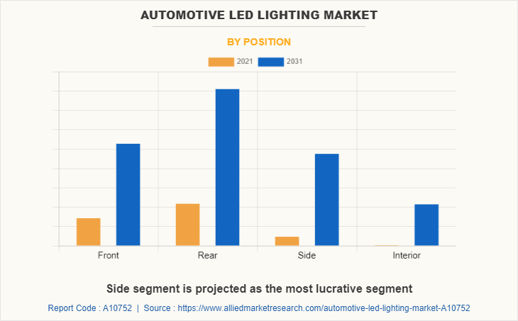 Automotive LED Lighting Market by Position