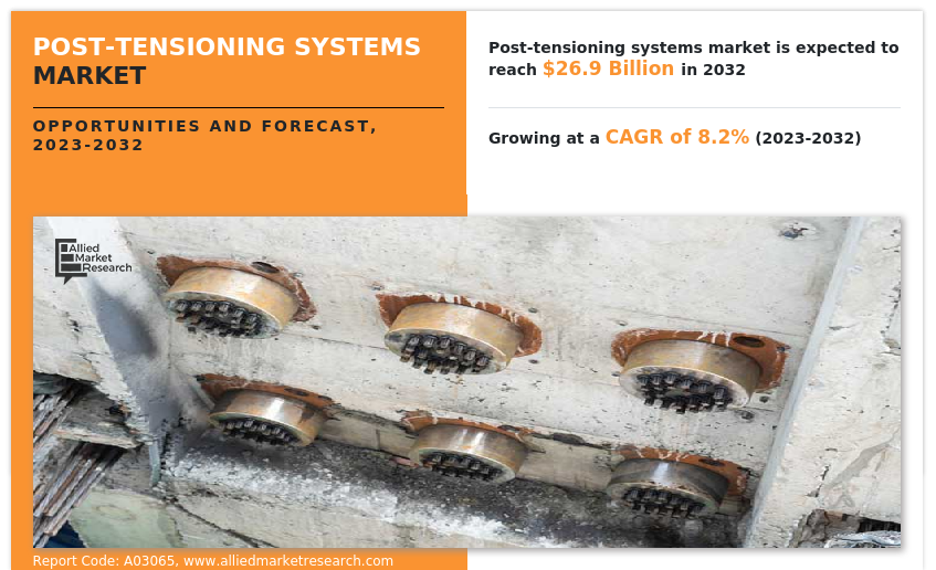 Post-tensioning Systems Market