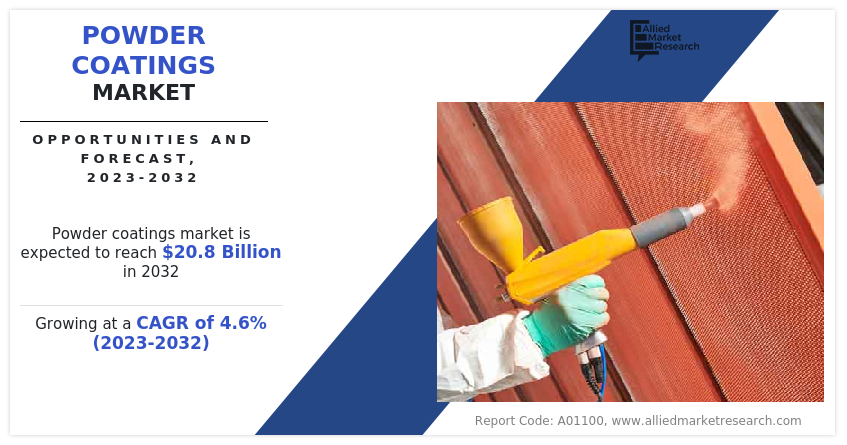 Powder Coatings Market