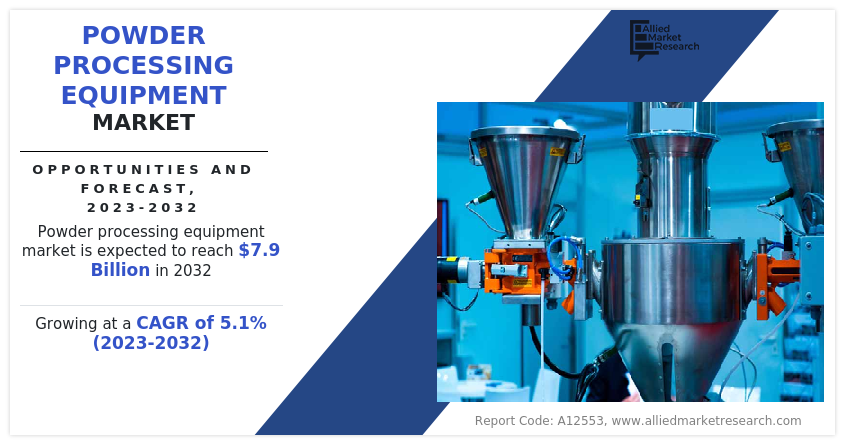 Powder Processing Equipment Market