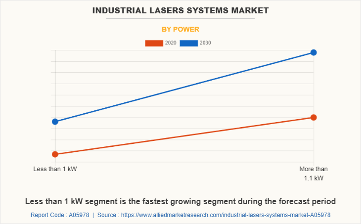 Industrial Lasers Systems Market