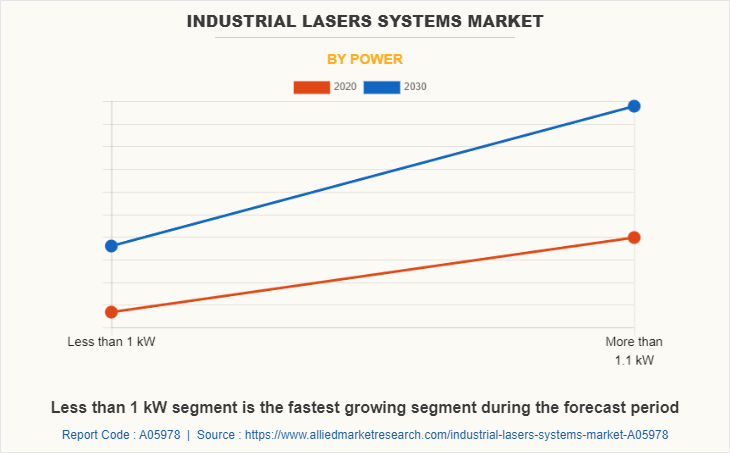 Industrial Lasers Systems Market by Power