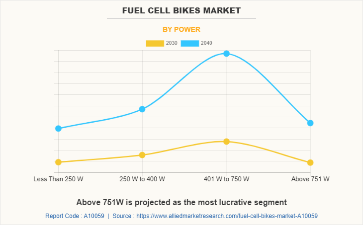 Fuel Cell Bikes Market by Power