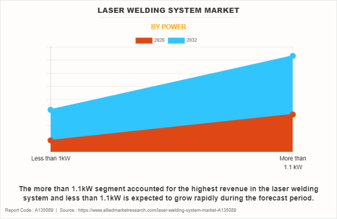 Laser Welding System Market by Power