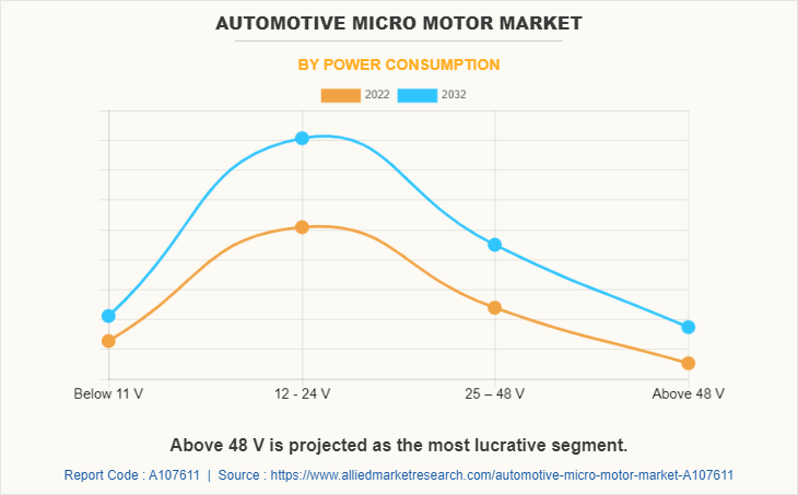 Automotive Micro Motor Market by Power consumption