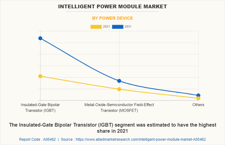 Intelligent Power Module Market by Power Device