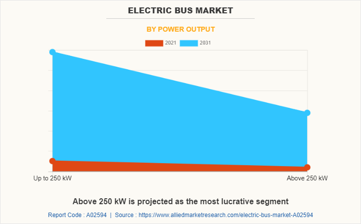 Electric Bus Market by Power Output