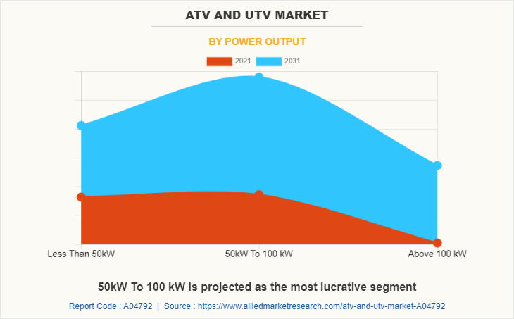 ATV and UTV Market by Power Output