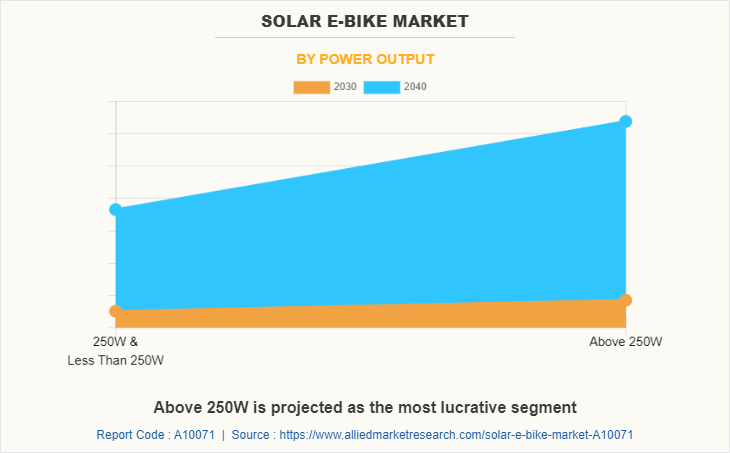 Solar E-Bike Market by Power Output