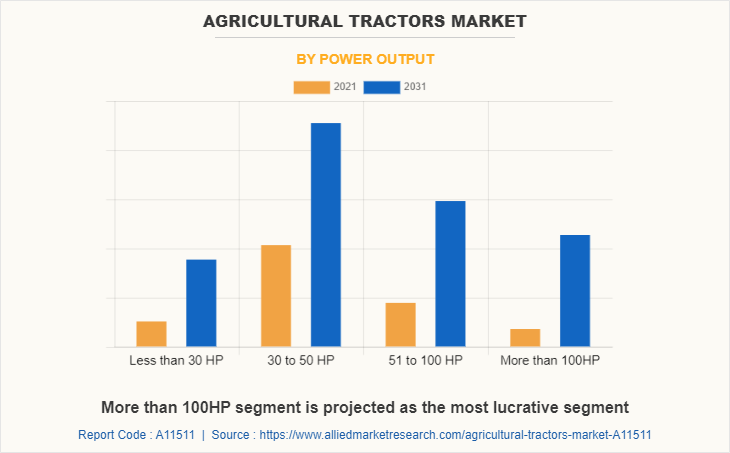 Agricultural Tractors Market by Power Output