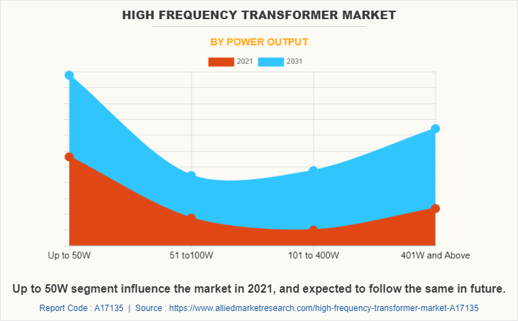 High Frequency Transformer Market by Power Output