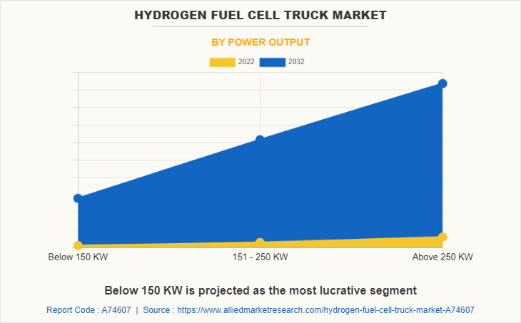 Hydrogen Fuel Cell Truck Market by Power Output
