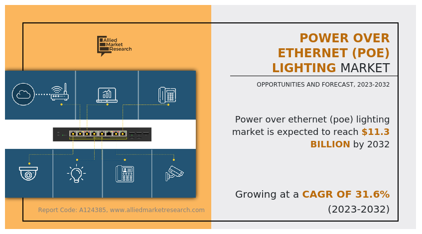 Power Over Ethernet (Poe) Lighting Market