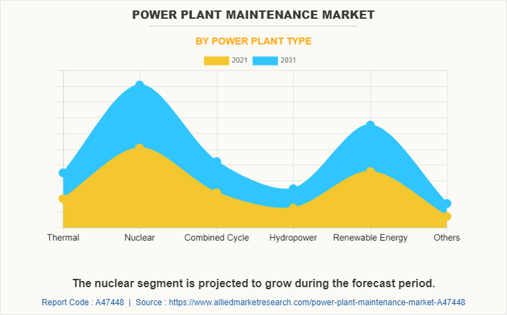 Power Plant Maintenance Market by Power Plant Type