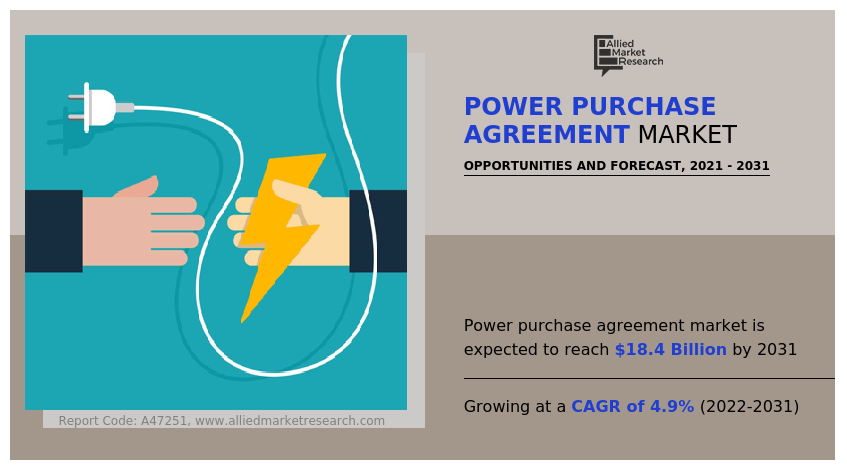 Power Purchase Agreement Market