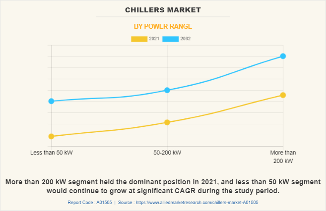 Chillers Market by Power range