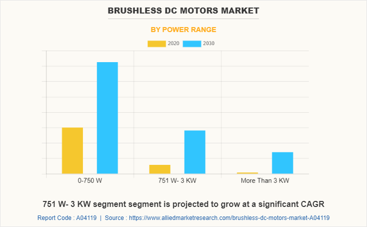 Brushless DC Motors Market