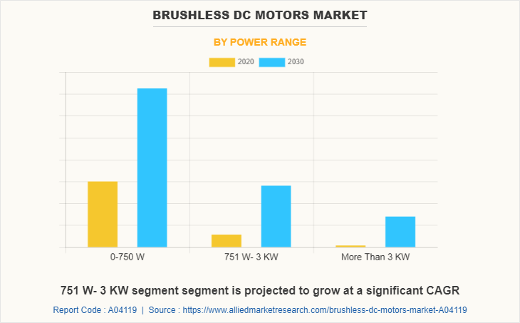 Brushless DC Motors Market by Power range