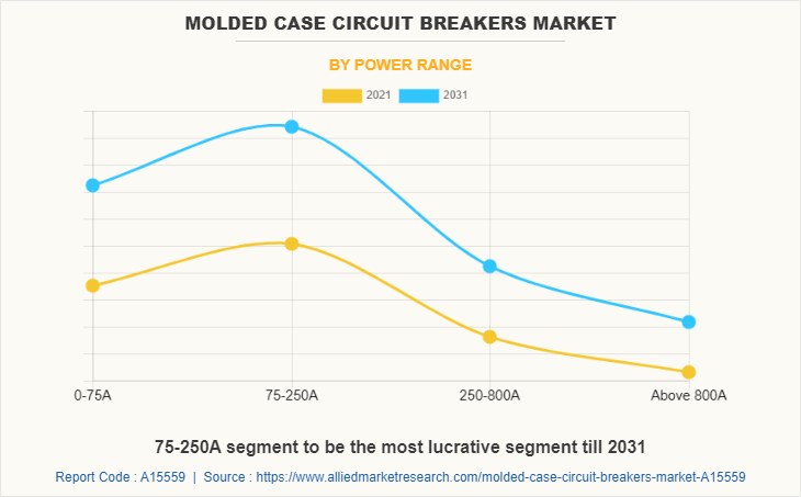 Molded Case Circuit Breakers Market by Power Range