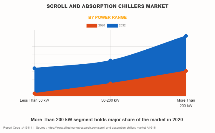 Scroll And Absorption Chillers Market by Power Range