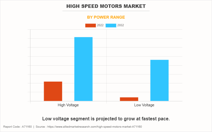 High Speed Motors Market by Power Range
