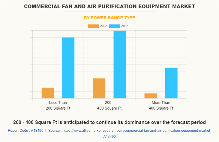 Commercial Fan and Air Purification Equipment Market by Power Range Type