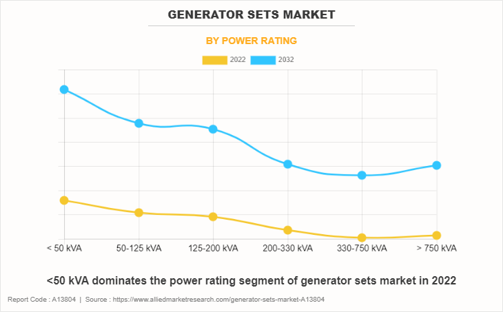 Generator Sets Market by Power Rating