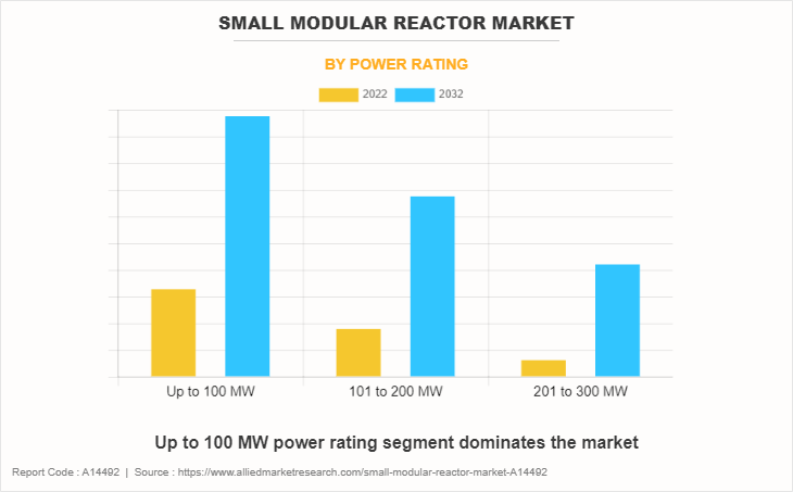Small Modular Reactor Market by Power Rating