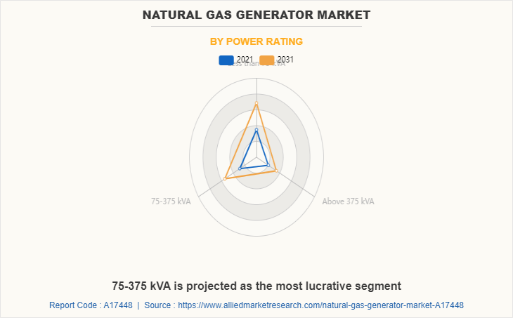 Natural Gas Generator Market by Power Rating