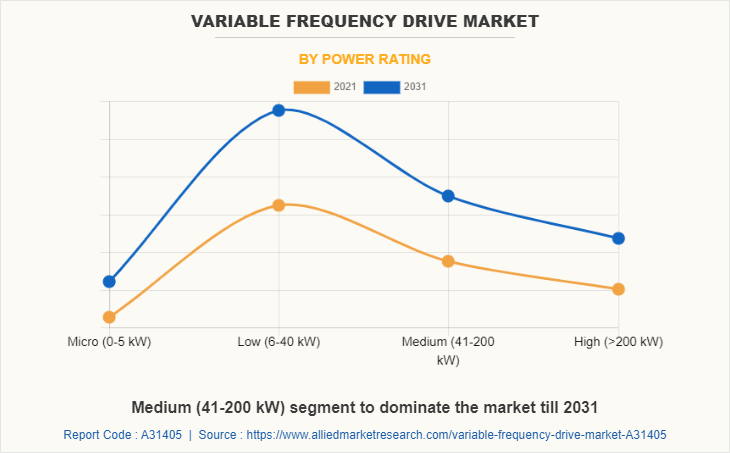 Variable Frequency Drive Market by Power rating