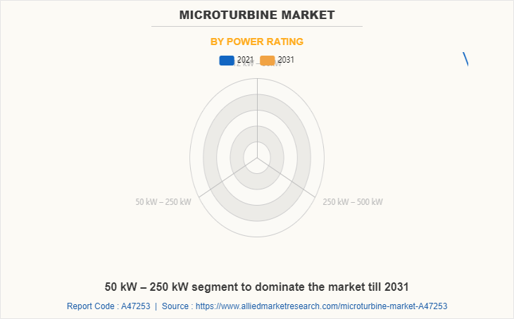 Microturbine Market by Power Rating