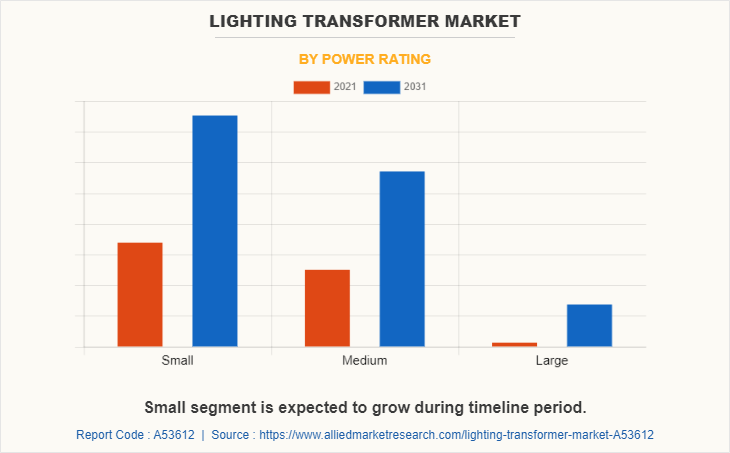 Lighting Transformer Market by Power Rating