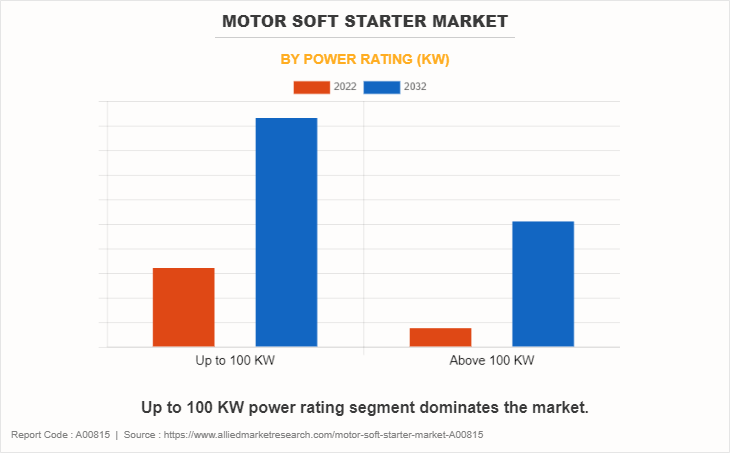 Motor Soft Starter Market by Power Rating (KW)