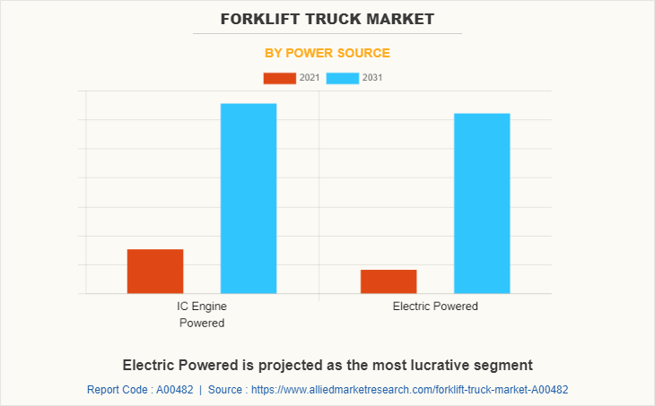 Forklift Truck Market by Power Source