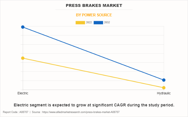 Press Brakes Market by Power Source
