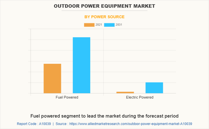 Outdoor Power Equipment Market by Power Source