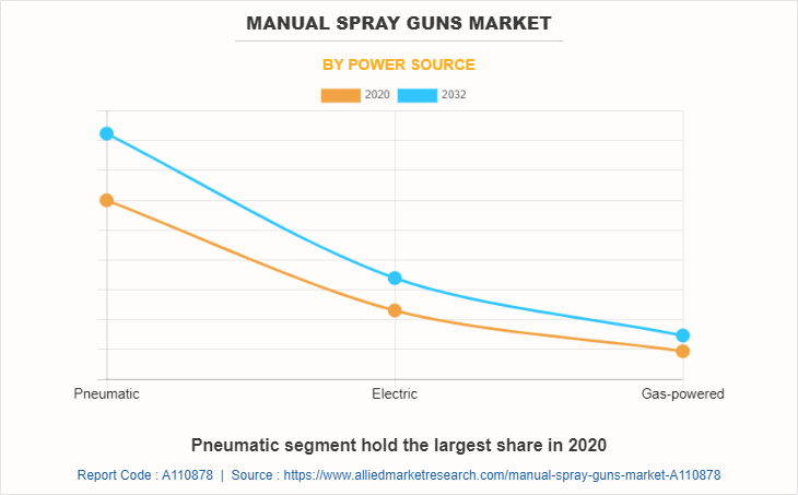 Manual Spray Guns Market by Power Source
