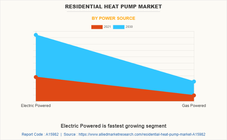 Residential Heat Pump Market by Power Source