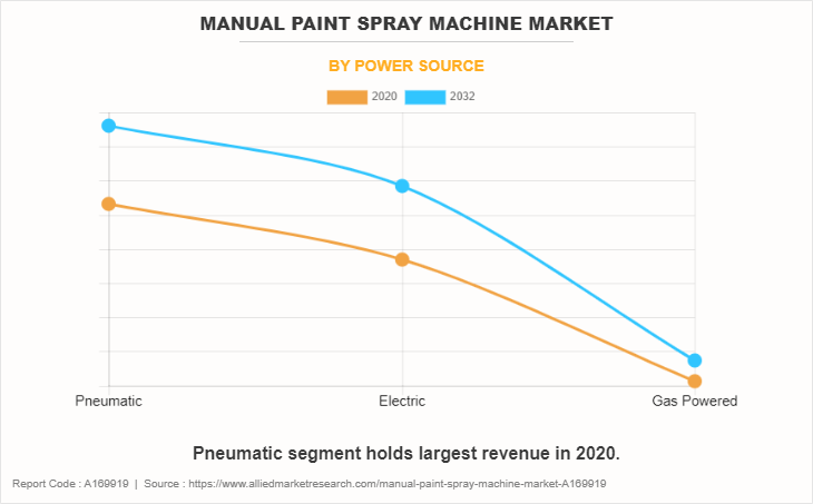 Manual Paint Spray Machine Market by Power Source