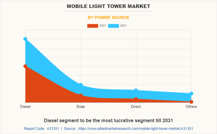 Mobile Light Tower Market by Power Source